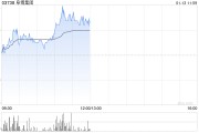 阜博集團現漲超7% 公司積極投入AIGC領域未來有望帶來增量