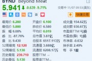 Beyond Meat跌超9.7% 下調全年收入指引區間上限
