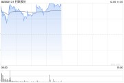 低價(jià)股近期持續(xù)活躍 利歐股份16個(gè)交易日累計(jì)漲超170%