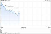 TCL電子盤中漲超6% 公司預期全年純利最多實現翻倍