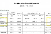 震有科技10億定增背后：連續(xù)四年未分紅大股東輪番減持 前次募投項(xiàng)目皆未實(shí)現(xiàn)預(yù)期效益