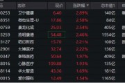 逢高賣股，大賺超20億！藥明康德反彈超2%！CXO集體跟漲，醫(yī)療ETF（512170）盤中漲超1.6%