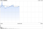 和黃醫(yī)藥早盤漲超7% 治療肺癌藥物的新藥組合上市申請(qǐng)已獲受理
