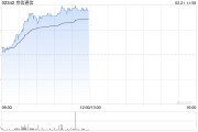 京信通信早盤持續上漲超15% 此前發新股引入易磊及英特爾