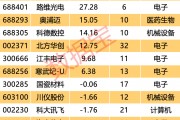 自主可控“優等生”浮出水面！7股業績超預期 核心標的周線三連陽