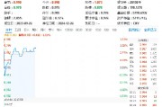ChatGPT、Sora又宕機！網路安全再受關注，信創ETF基金（562030）盤中漲逾1%