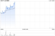 內房股早盤普遍走高 遠洋集團漲超7%中梁控股漲超6%