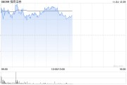 招商證券早盤漲超4% 公司第三季度純利同比增超43%