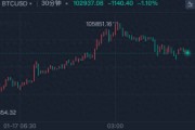 離譜！特朗普發(fā)布“總統(tǒng)幣” TRUMP？比特幣、以太坊巨震，超17萬人爆倉！