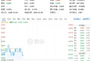 吃喝板塊早盤回調，食品ETF（515710）低位震蕩！酒企回購潮提振信心，機構：食飲板塊有望迎來估值修復