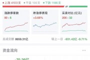 A股強(qiáng)勢翻紅，三大指數(shù)均漲超1%！超4000只個股上漲，“谷子經(jīng)濟(jì)”多股跌停