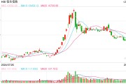 快訊：恒指低開0.12% 科指漲0.23%半導體概念股集體高開