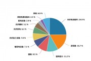 行業(yè)調(diào)整或迎供需拐點，光伏產(chǎn)業(yè)怎么關(guān)注？
