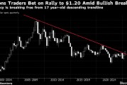 歐元創2009年以來最快漲勢 交易員押注將進一步升至1.20美元