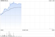 金山云早盤(pán)漲近12% 瑞銀將評(píng)級(jí)從“中性”上調(diào)至“買(mǎi)入”