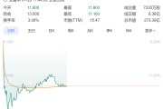 上半年凈利潤預計減少20%~30%，飲料巨頭股價下跌超10%