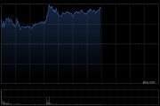 中生制藥午前漲逾6% 本年內累計漲幅已超120%