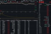 “反內(nèi)卷”行情繼續(xù)！政策+資金雙驅(qū)動(dòng)，化工ETF（516020）上探2.27%！主力近60日掃貨超1400億