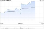 PICO FAR EAS發布年度業績 股東應占溢利3.58億港元同比增長56.77%