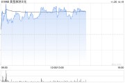 復星旅游文化現漲近8% 公司海外業務持續擴容升級帶來穩定增長
