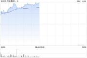華住集團-S現漲超6% 春節假期旗下酒店累計接待人次同比增長18.6%