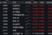 阿里豪擲3800億，劍指云+AI！“科網牛”空中加油，港股互聯網ETF（513770）漲勢放緩，機構堅定看多