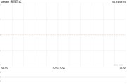 第四范式5月23日斥資約223.1萬(wàn)港元回購(gòu)4.3萬(wàn)股