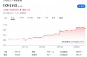 三天暴漲34%！萊英金屬CEO：歐洲國防開支長期不足，俄烏談判“只配上兒童桌”