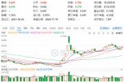 單日吸金超80億元！化工板塊震蕩盤升，化工ETF（516020）盤中漲超1%！機構：化工行業(yè)有望迎來估值修復