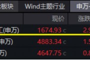 大事件不斷，國(guó)防軍工大幅跑贏市場(chǎng)！人氣急速飆升，國(guó)防軍工ETF（512810）單周成交額創(chuàng)歷史新高！