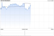 碧桂園服務現(xiàn)漲超4% 機構預期物業(yè)管理行業(yè)今年回復穩(wěn)定