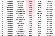 最受青睞ETF：2月7日南方中證1000ETF獲凈申購15.06億元，華夏上證50ETF獲凈申購6.96億元