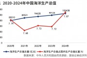 布局海洋經(jīng)濟(jì)核心資產(chǎn)
