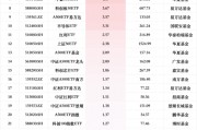 最受青睞ETF：12月17日南方中證1000ETF獲凈申購(gòu)12.60億元，南方中證500ETF獲凈申購(gòu)9.70億元