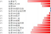 受財報、經濟數據、大選等多重因素催動，美股回調