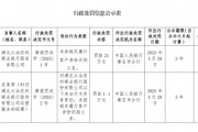 湖北大冶農(nóng)村商業(yè)銀行被罰21萬(wàn)元：未按規(guī)定履行客戶身份識(shí)別義務(wù)