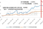 穩健理財持續虧損，3月債市到底發生了什么？