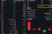最高或迎8300億元增量資金！金融科技ETF（159851）日內(nèi)振幅超5%，爆量成交逾11億元，資金大額凈申購！