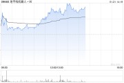 地平線機器人-W早盤漲超4% 高盛維持“買入”評級