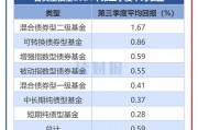【讀財報】債基三季報：總規(guī)模縮減4500余億元 興業(yè)、信達澳亞基金產(chǎn)品凈贖回居前