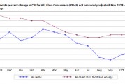 美國11月CPI同比增2.7% 交易員增加12月降息押注