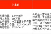 IPO周報｜本周暫無新股申購，上周上市新股中簽浮盈均超1.6萬