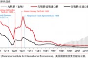 中信證券：美國大蕭條時(shí)期的關(guān)稅戰(zhàn)與資產(chǎn)表現(xiàn)
