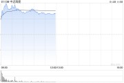 中遠海能早盤漲幅持續擴大 股價現漲超14%