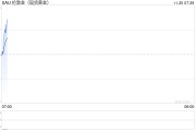 現(xiàn)貨黃金漲約0.8% 現(xiàn)貨白銀漲0.16%