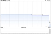 鼎益豐控股1月末每股綜合資產(chǎn)凈值約為0.35港元