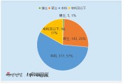 機械設備行業CFO觀察：專科及以下學歷占比17% 中際聯合任慧玲專科學歷 以284萬元薪酬居行業第四