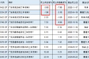 廣發基金個人養老金基金成立兩年虧3.6%，跑輸業績基準7.8%！你的養老錢敢交給他嗎？