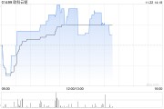比特幣概念股早盤部分走高 歐科云鏈漲近8%博雅互動漲近5%