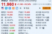 華納兄弟探索公司漲超10.5% 宣布將拆分為兩個運營部門